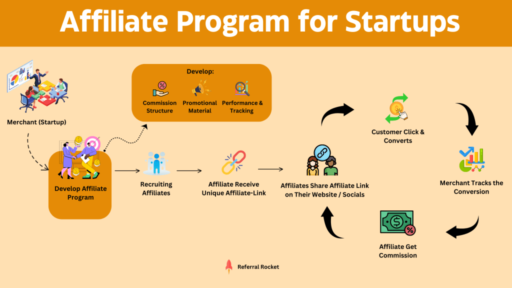 Flowchart showing how affiliate marketing works for startups, from program setup to affiliate commissions. Powered by Referral Rocket.