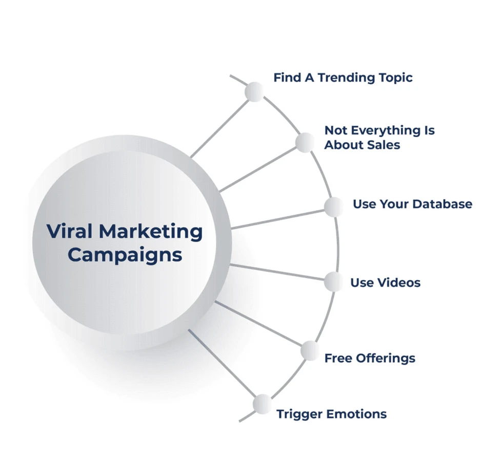 Viral Marketing Campaigns have traits like free offerings, trendy topics, less salesy.