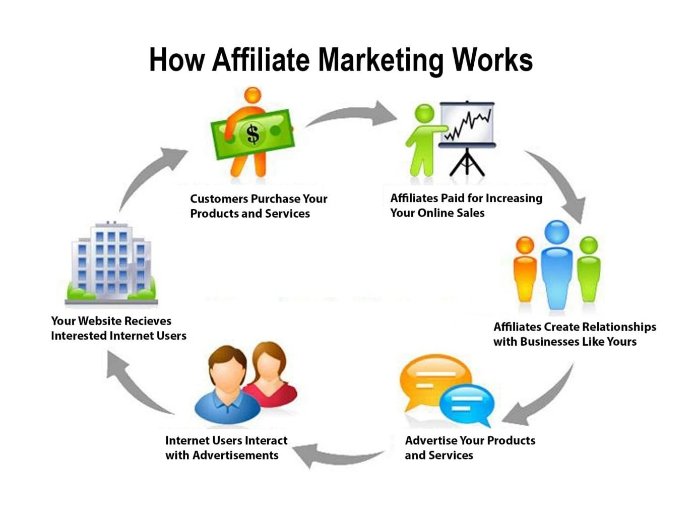 Affiliate marketing cycle. How to launch to an affiliate program for your b2b business