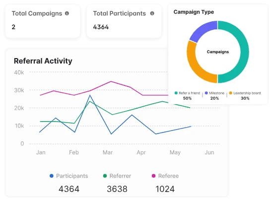 Real time referral program tracking using Referral Rocket Referral marketing software