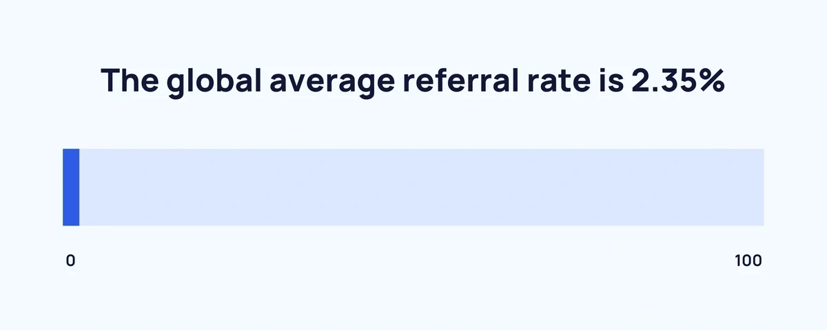 The global referral rate is 2.35%