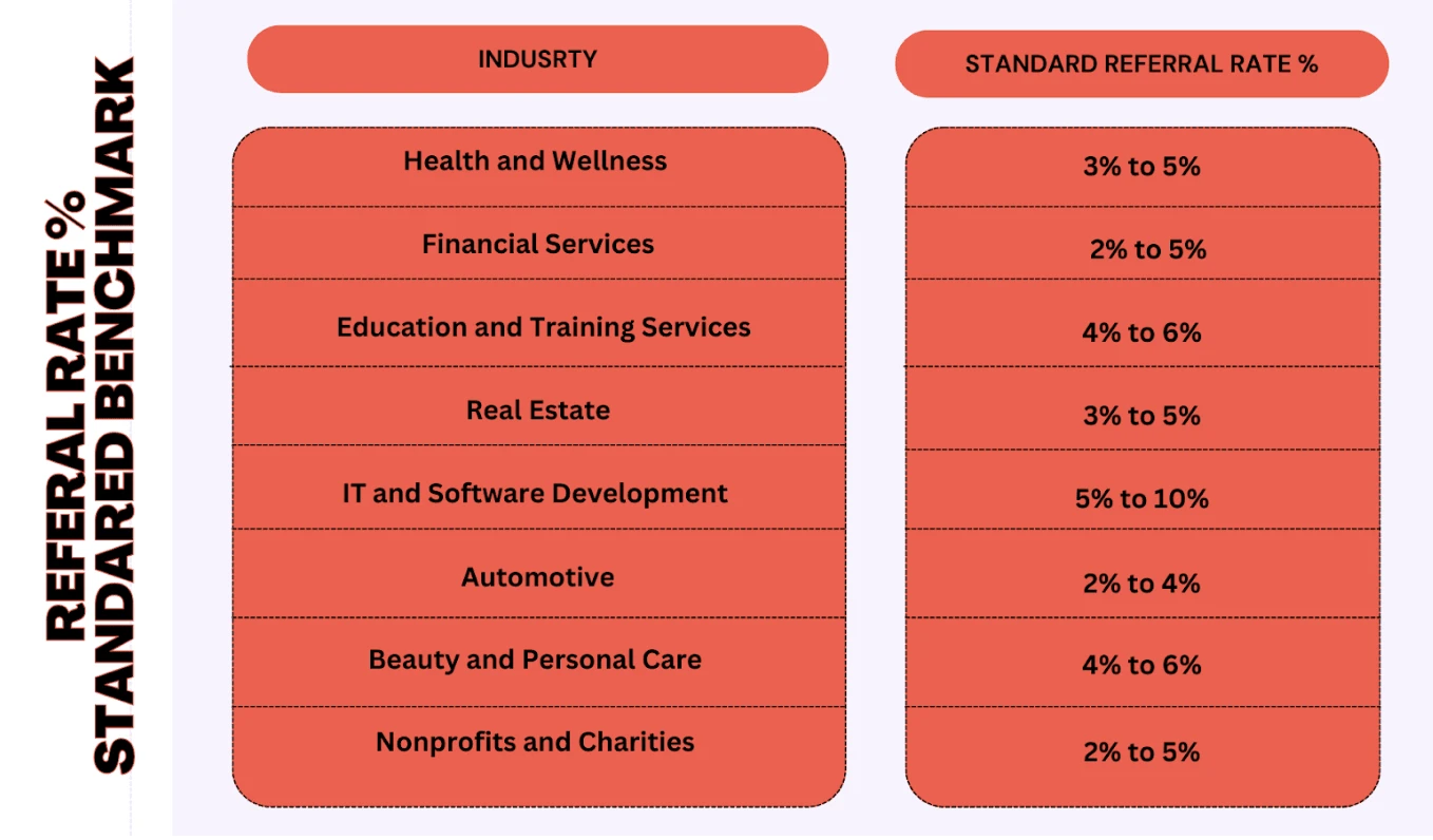 Industry standard referral rates
